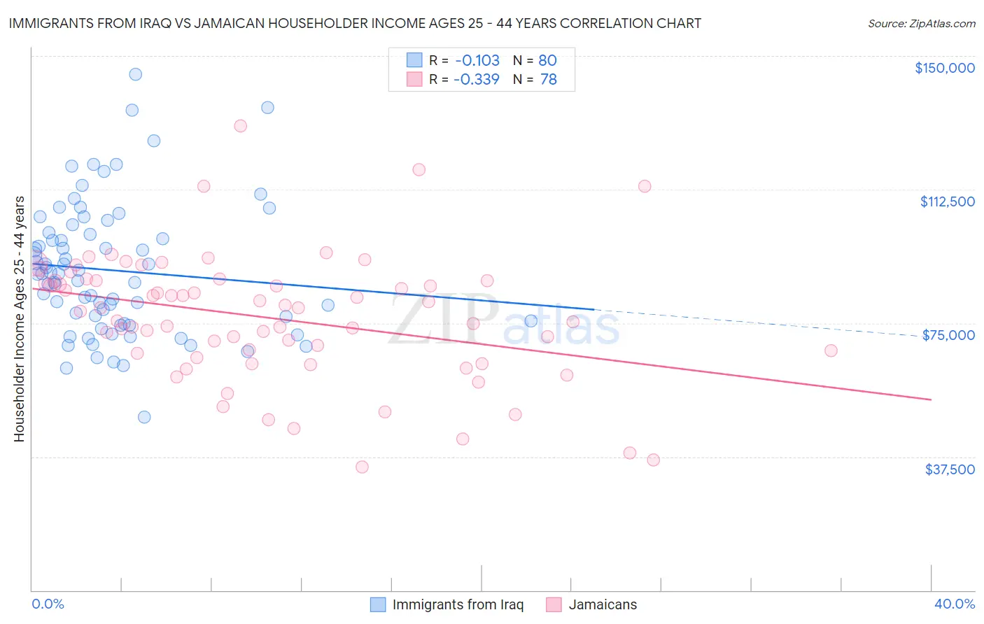 Immigrants from Iraq vs Jamaican Householder Income Ages 25 - 44 years