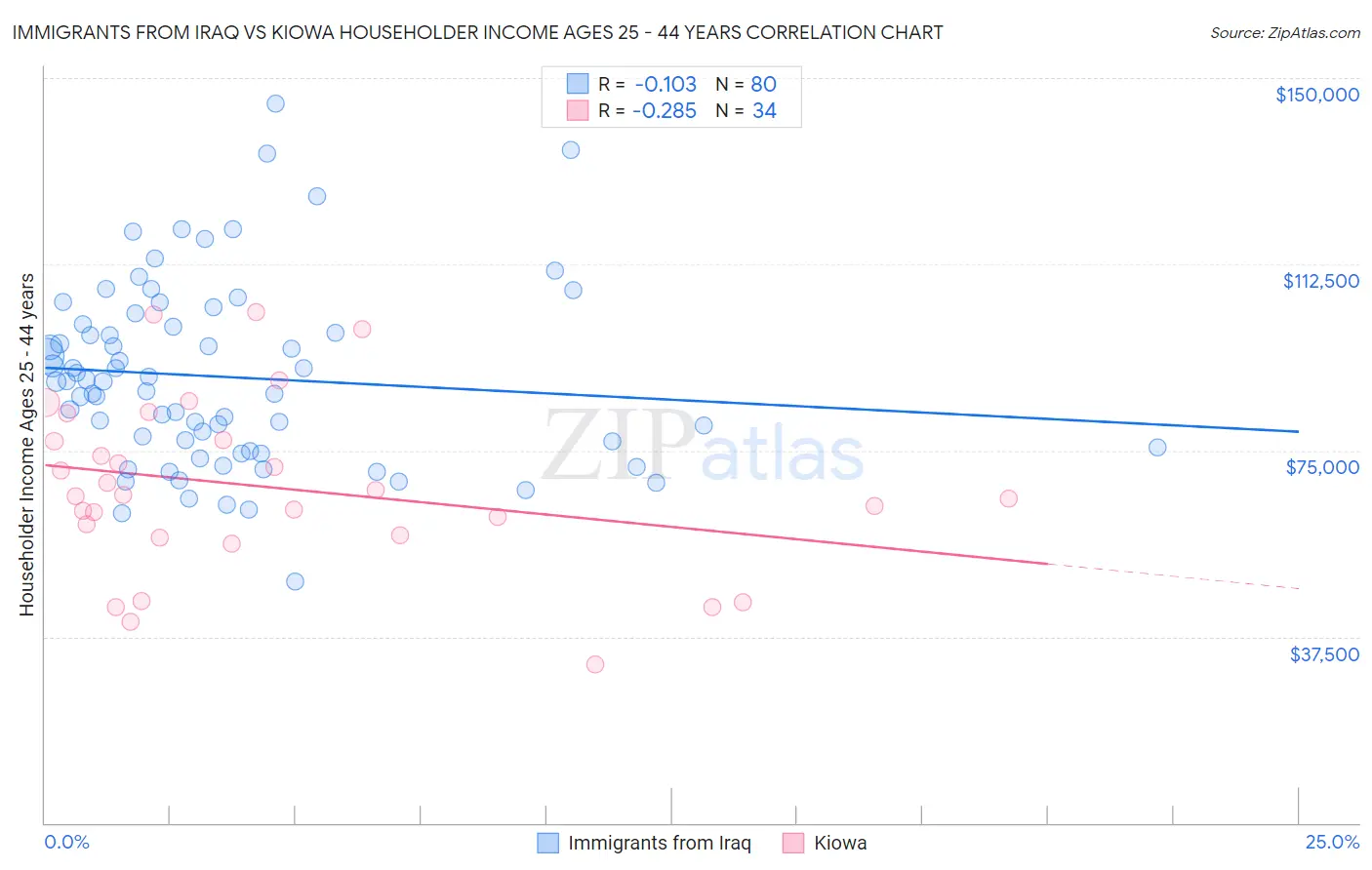 Immigrants from Iraq vs Kiowa Householder Income Ages 25 - 44 years
