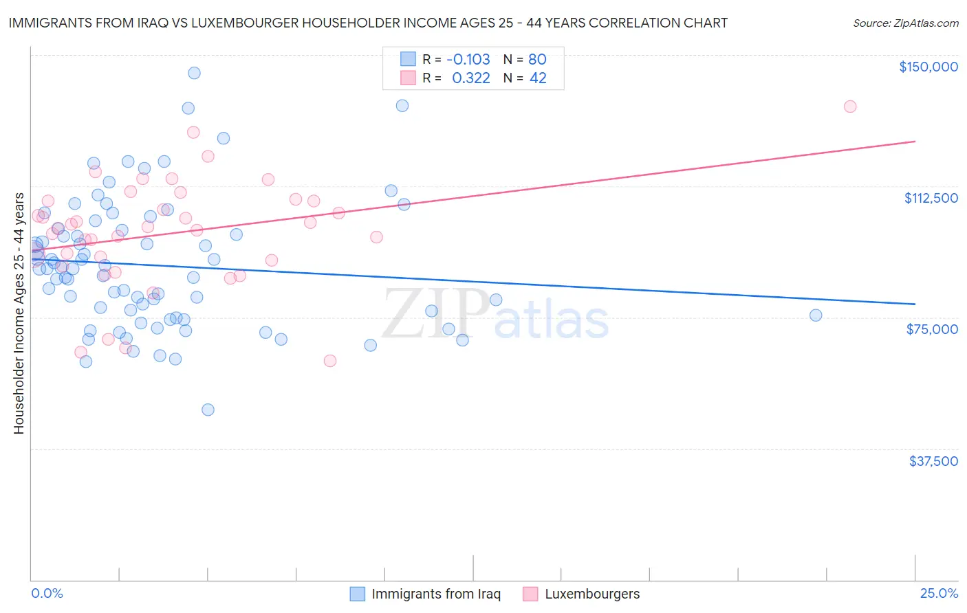 Immigrants from Iraq vs Luxembourger Householder Income Ages 25 - 44 years