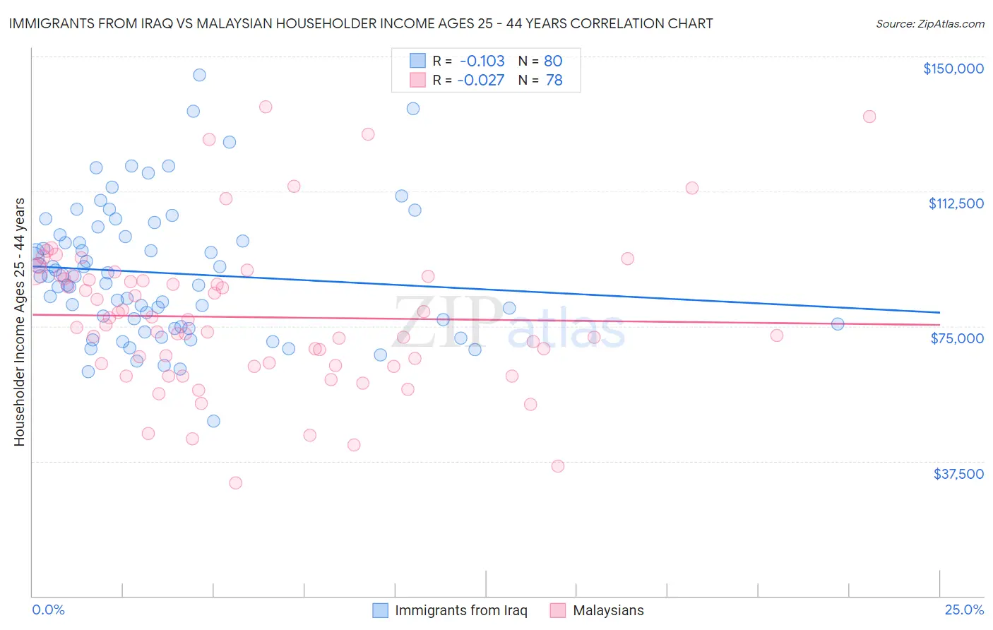 Immigrants from Iraq vs Malaysian Householder Income Ages 25 - 44 years