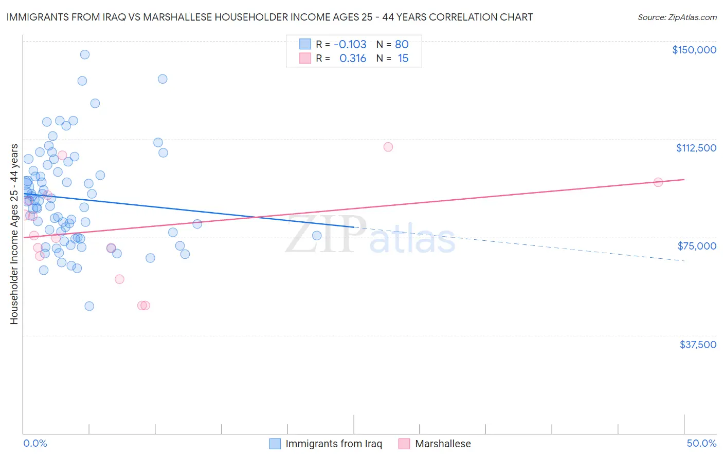 Immigrants from Iraq vs Marshallese Householder Income Ages 25 - 44 years