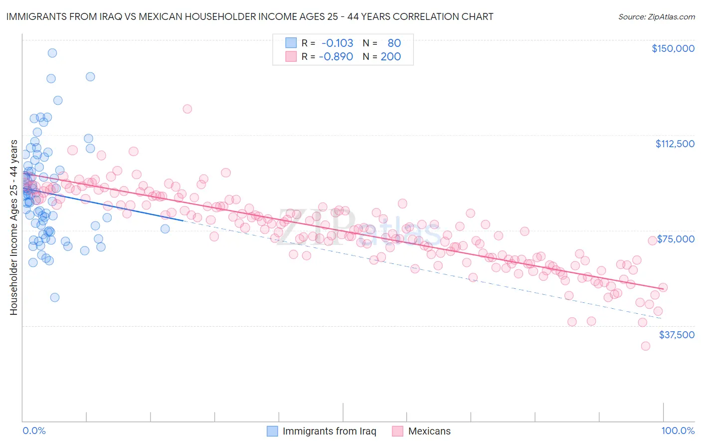Immigrants from Iraq vs Mexican Householder Income Ages 25 - 44 years