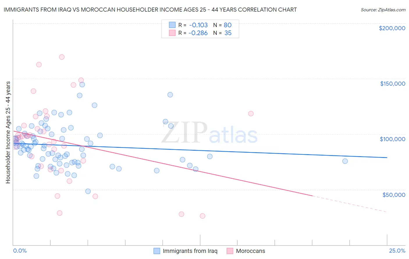 Immigrants from Iraq vs Moroccan Householder Income Ages 25 - 44 years