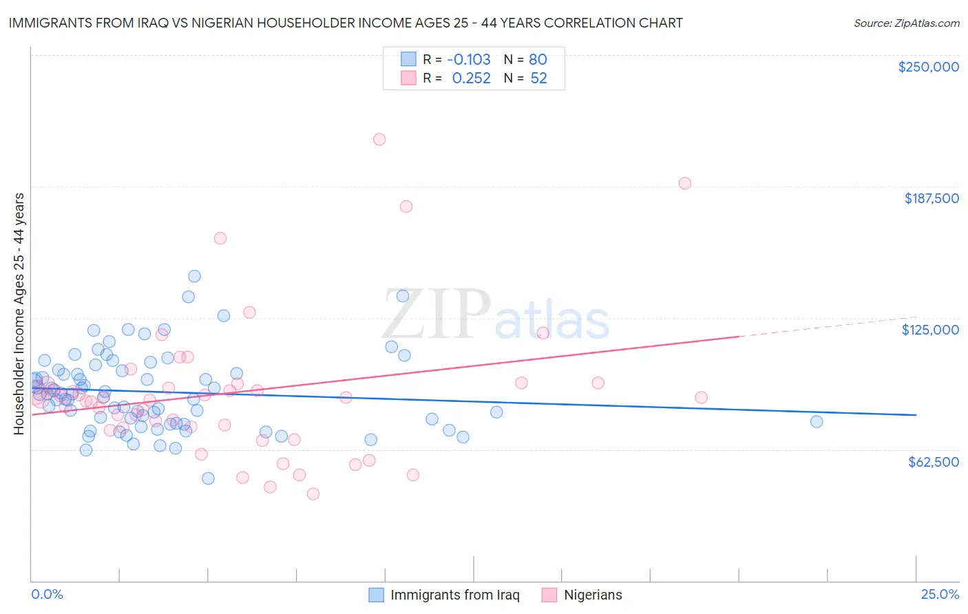 Immigrants from Iraq vs Nigerian Householder Income Ages 25 - 44 years