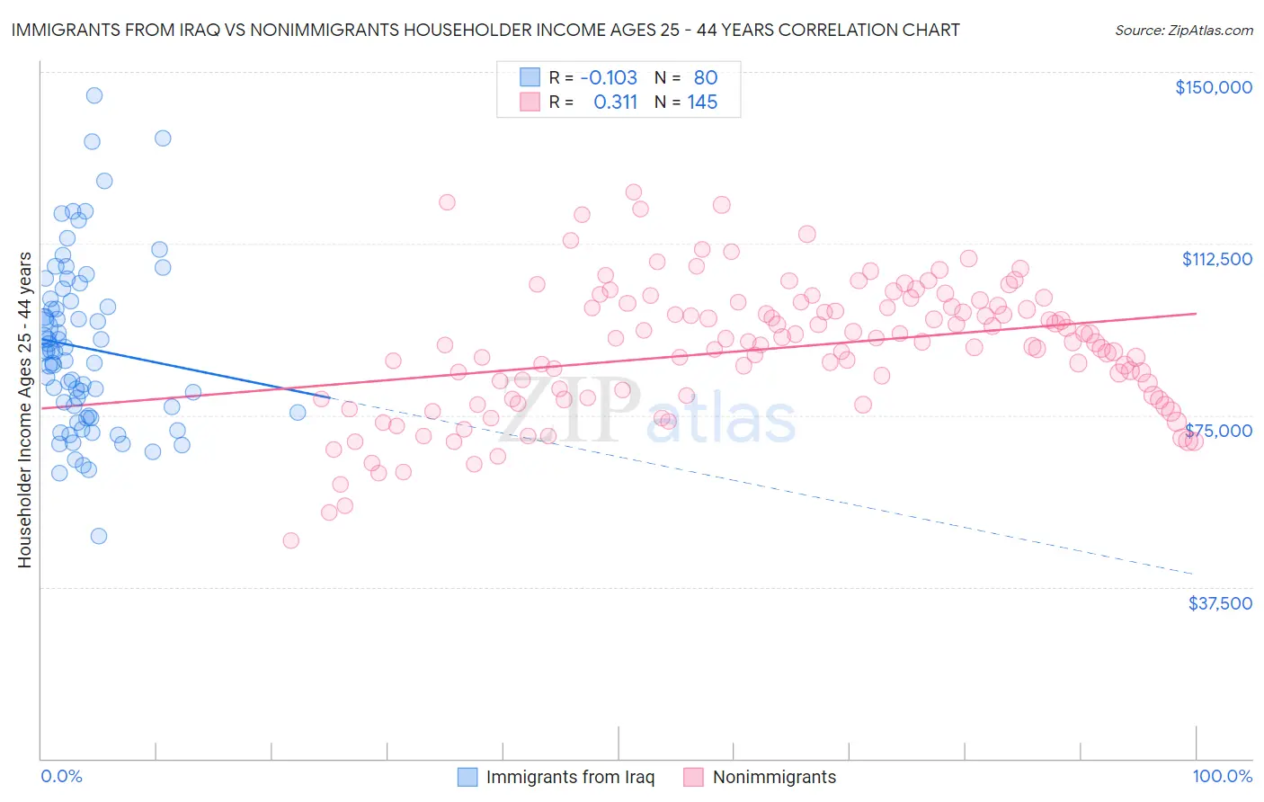 Immigrants from Iraq vs Nonimmigrants Householder Income Ages 25 - 44 years