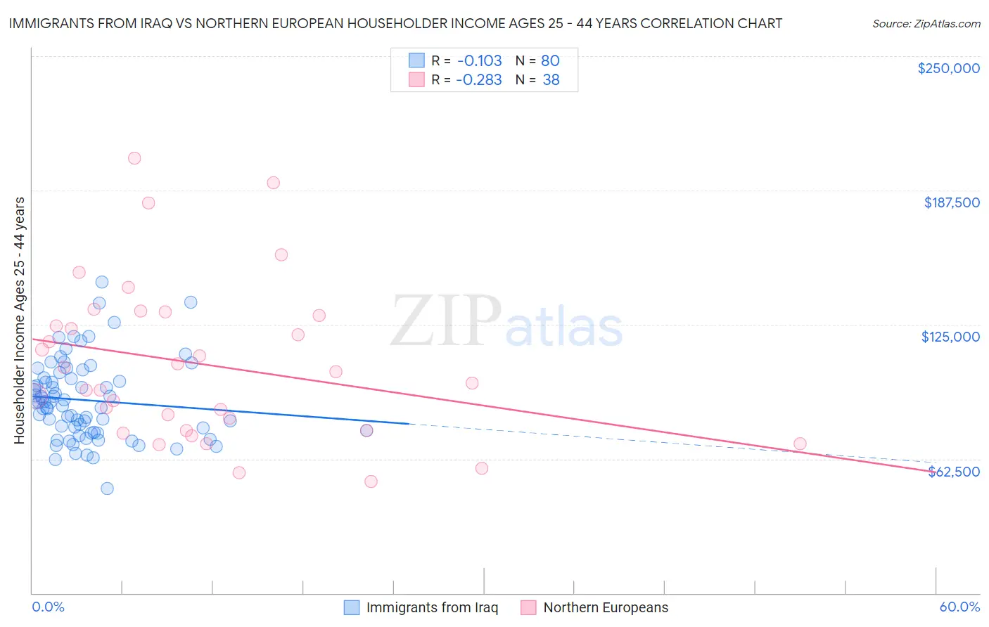 Immigrants from Iraq vs Northern European Householder Income Ages 25 - 44 years