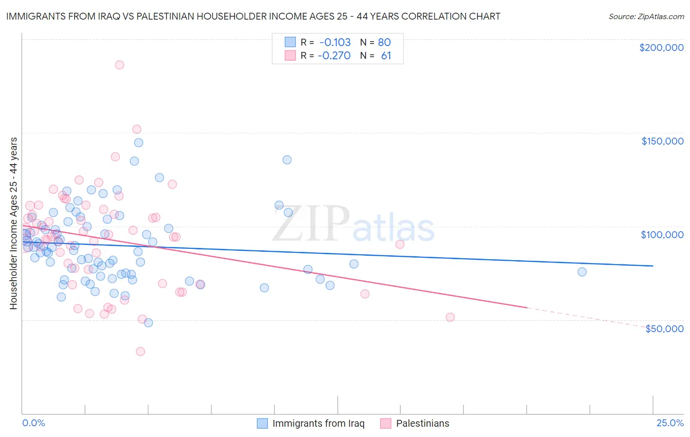 Immigrants from Iraq vs Palestinian Householder Income Ages 25 - 44 years
