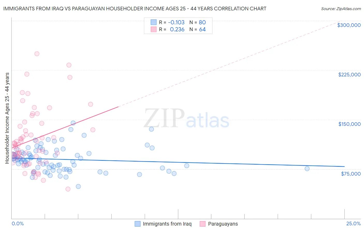 Immigrants from Iraq vs Paraguayan Householder Income Ages 25 - 44 years