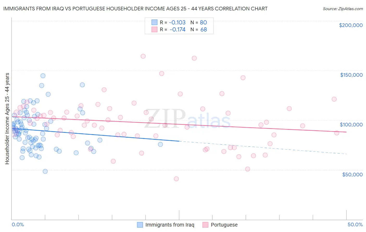Immigrants from Iraq vs Portuguese Householder Income Ages 25 - 44 years