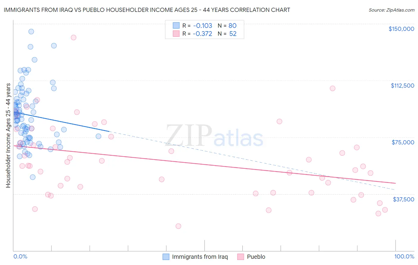 Immigrants from Iraq vs Pueblo Householder Income Ages 25 - 44 years