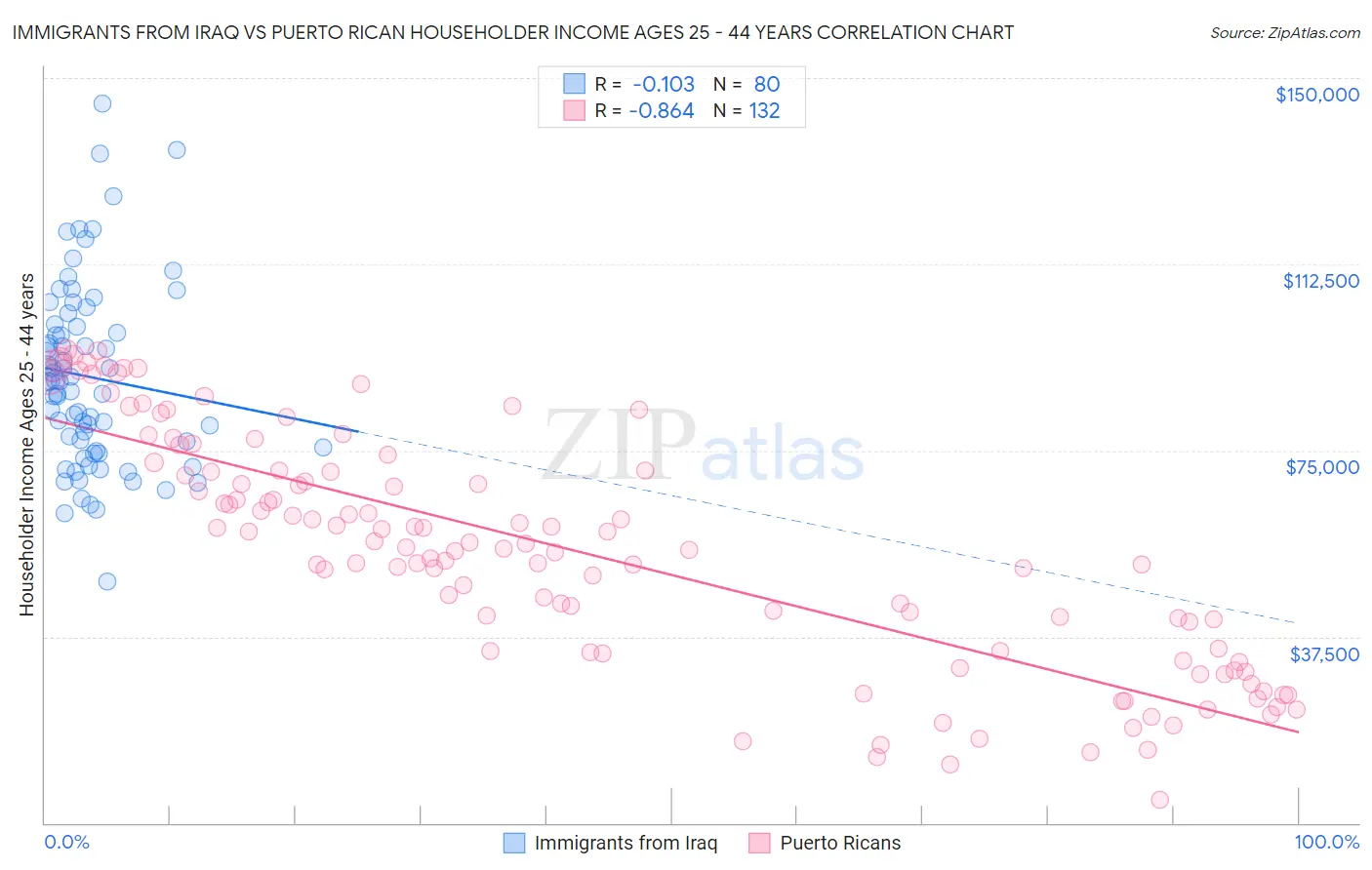 Immigrants from Iraq vs Puerto Rican Householder Income Ages 25 - 44 years