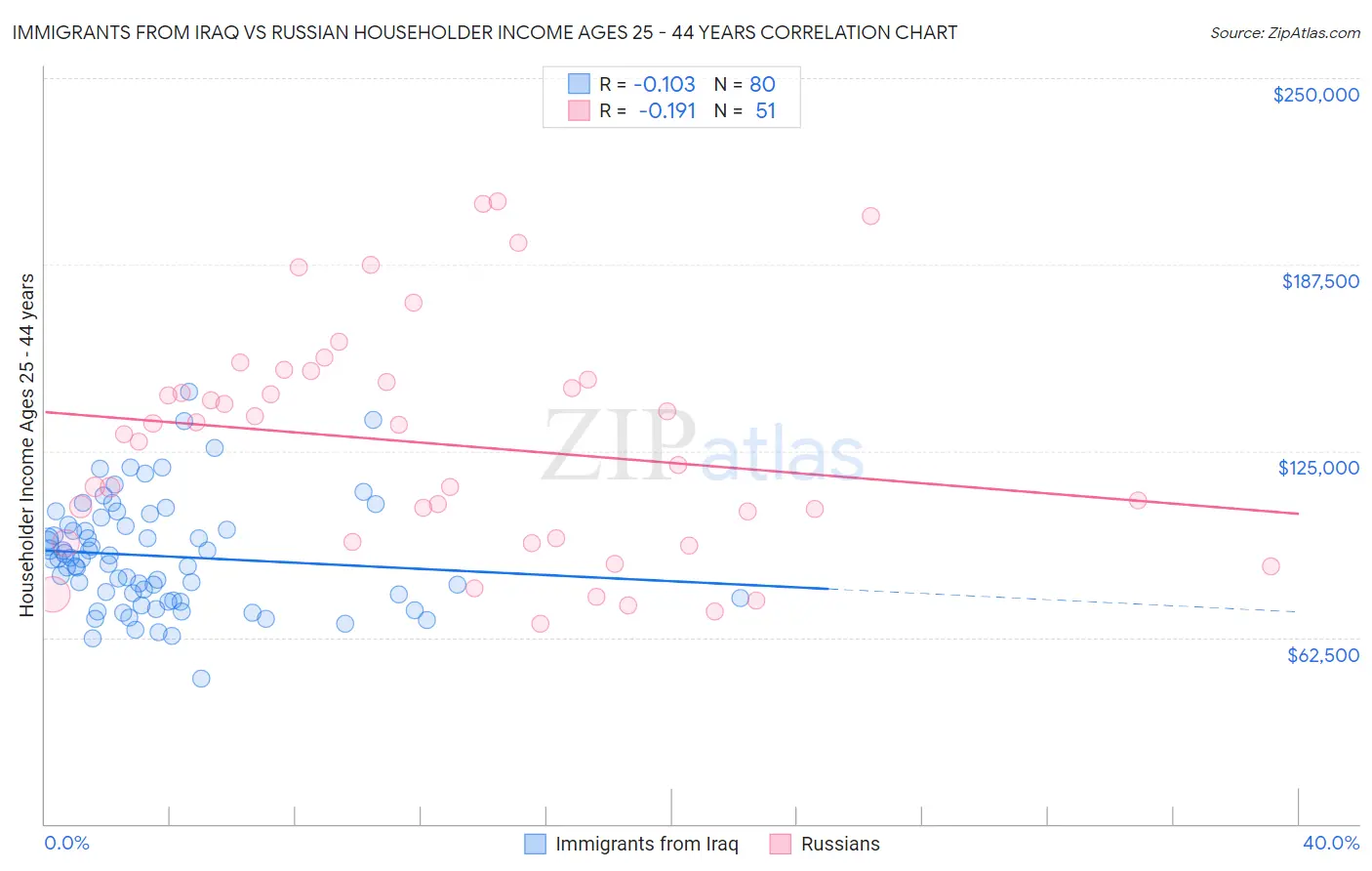 Immigrants from Iraq vs Russian Householder Income Ages 25 - 44 years