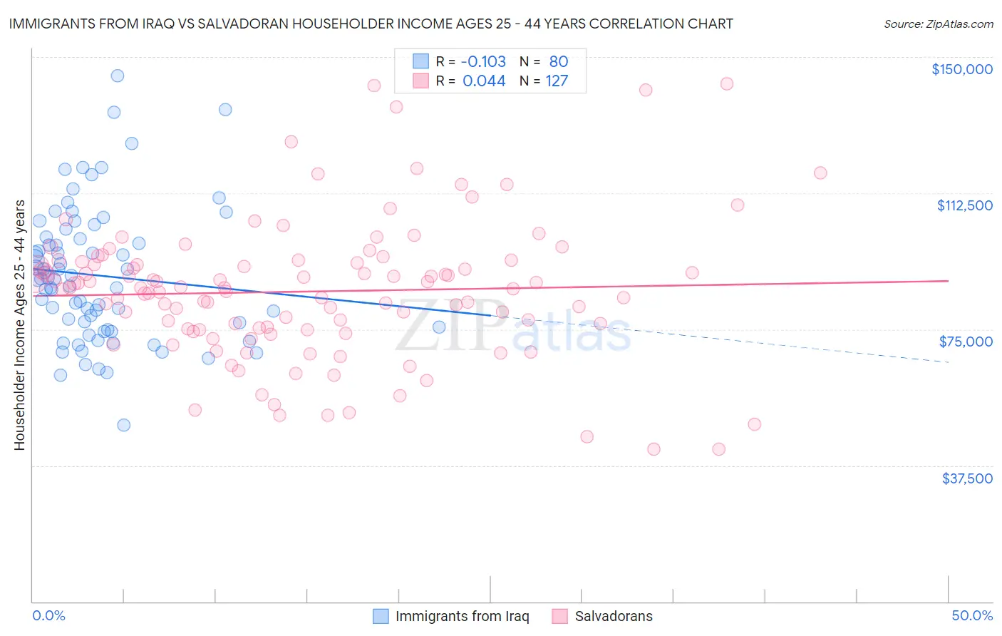 Immigrants from Iraq vs Salvadoran Householder Income Ages 25 - 44 years