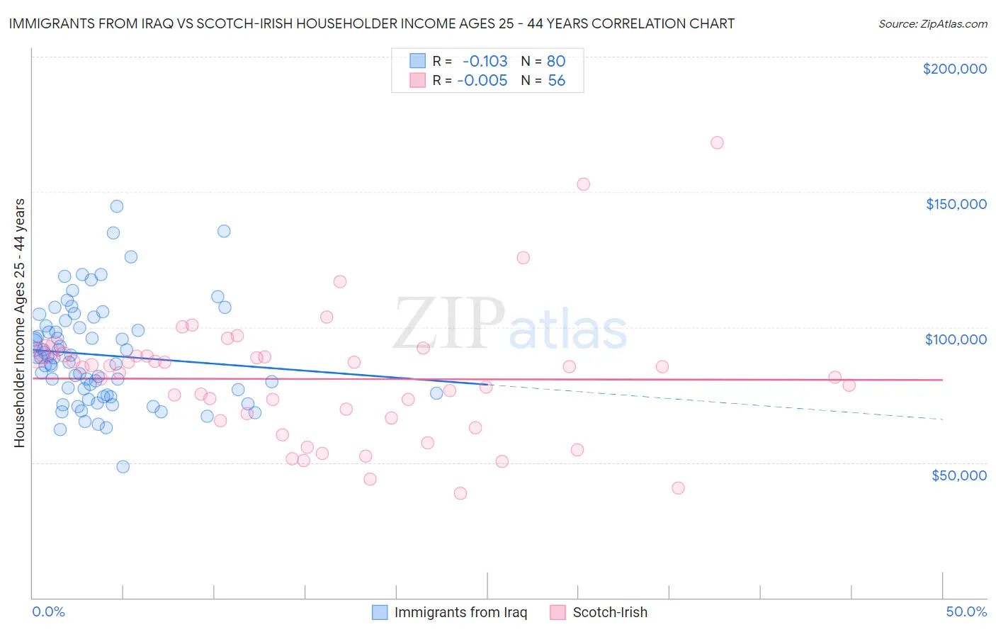 Immigrants from Iraq vs Scotch-Irish Householder Income Ages 25 - 44 years