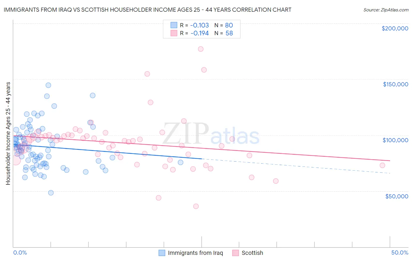 Immigrants from Iraq vs Scottish Householder Income Ages 25 - 44 years