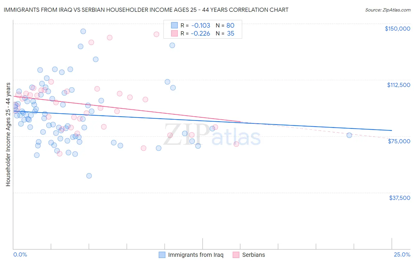 Immigrants from Iraq vs Serbian Householder Income Ages 25 - 44 years