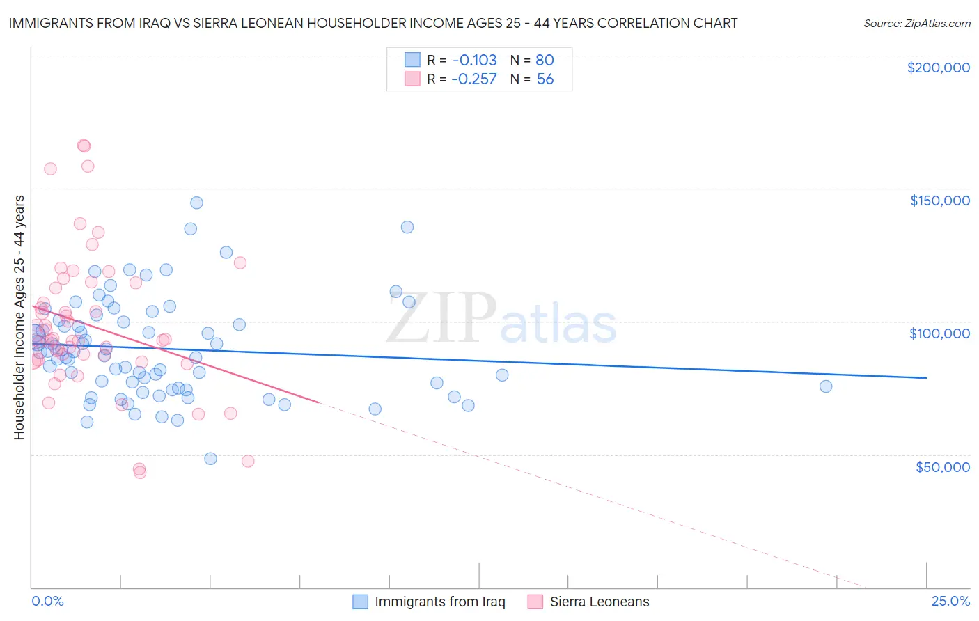 Immigrants from Iraq vs Sierra Leonean Householder Income Ages 25 - 44 years