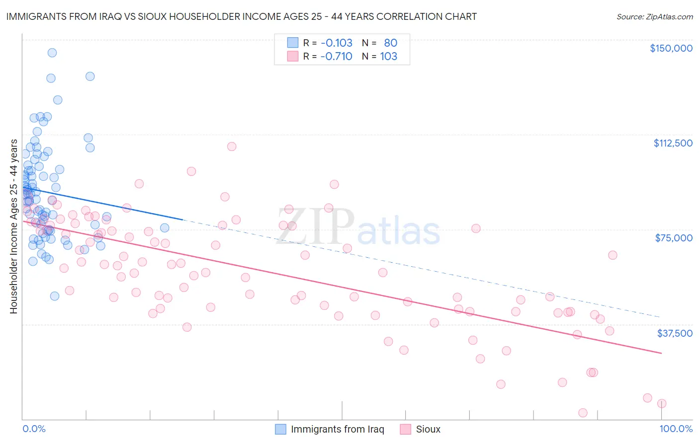 Immigrants from Iraq vs Sioux Householder Income Ages 25 - 44 years