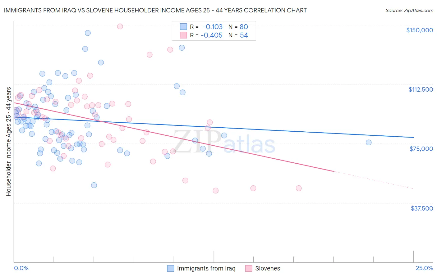 Immigrants from Iraq vs Slovene Householder Income Ages 25 - 44 years