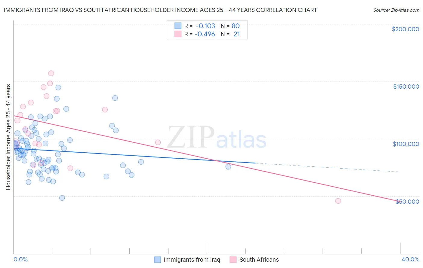 Immigrants from Iraq vs South African Householder Income Ages 25 - 44 years