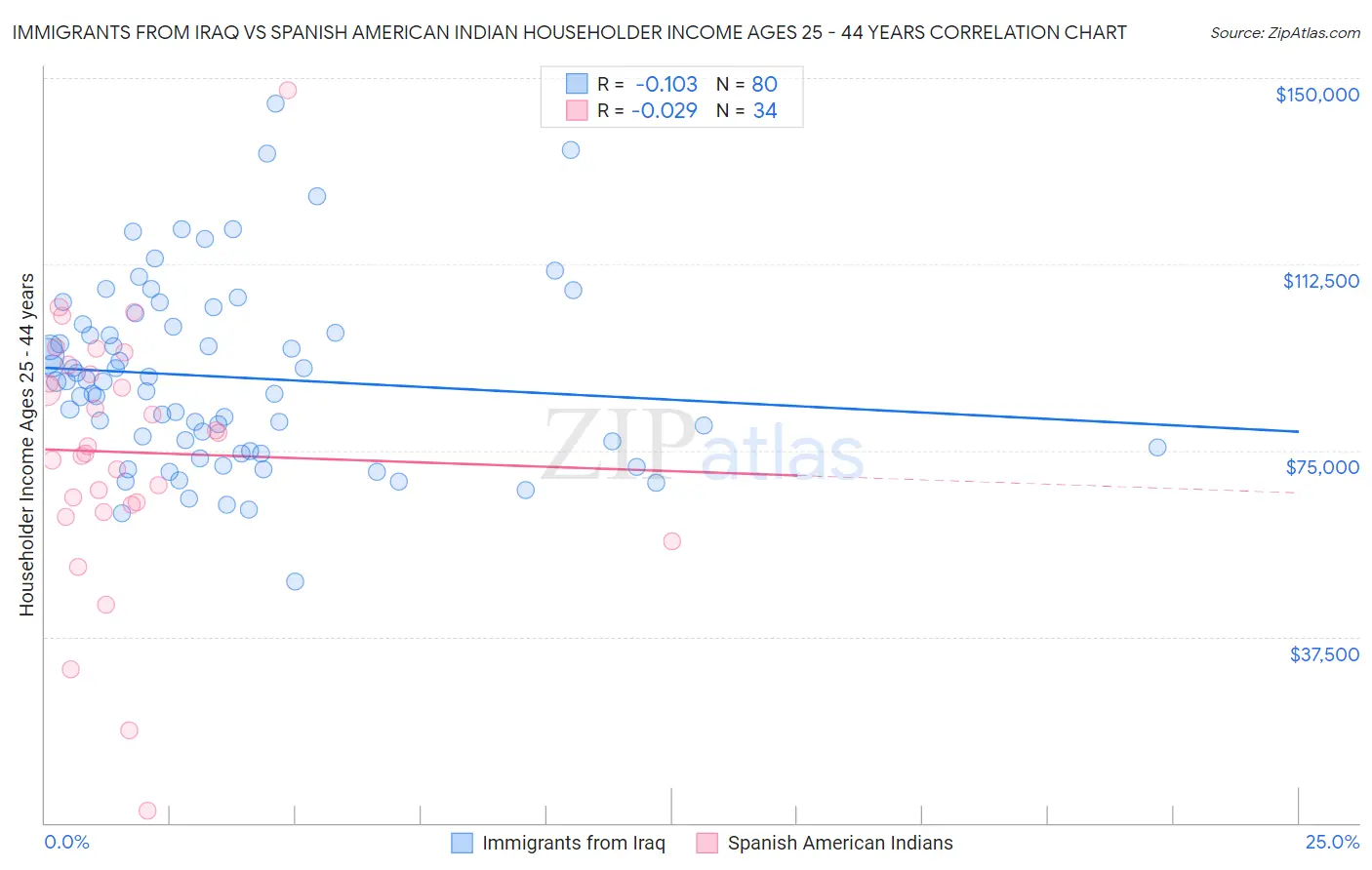 Immigrants from Iraq vs Spanish American Indian Householder Income Ages 25 - 44 years