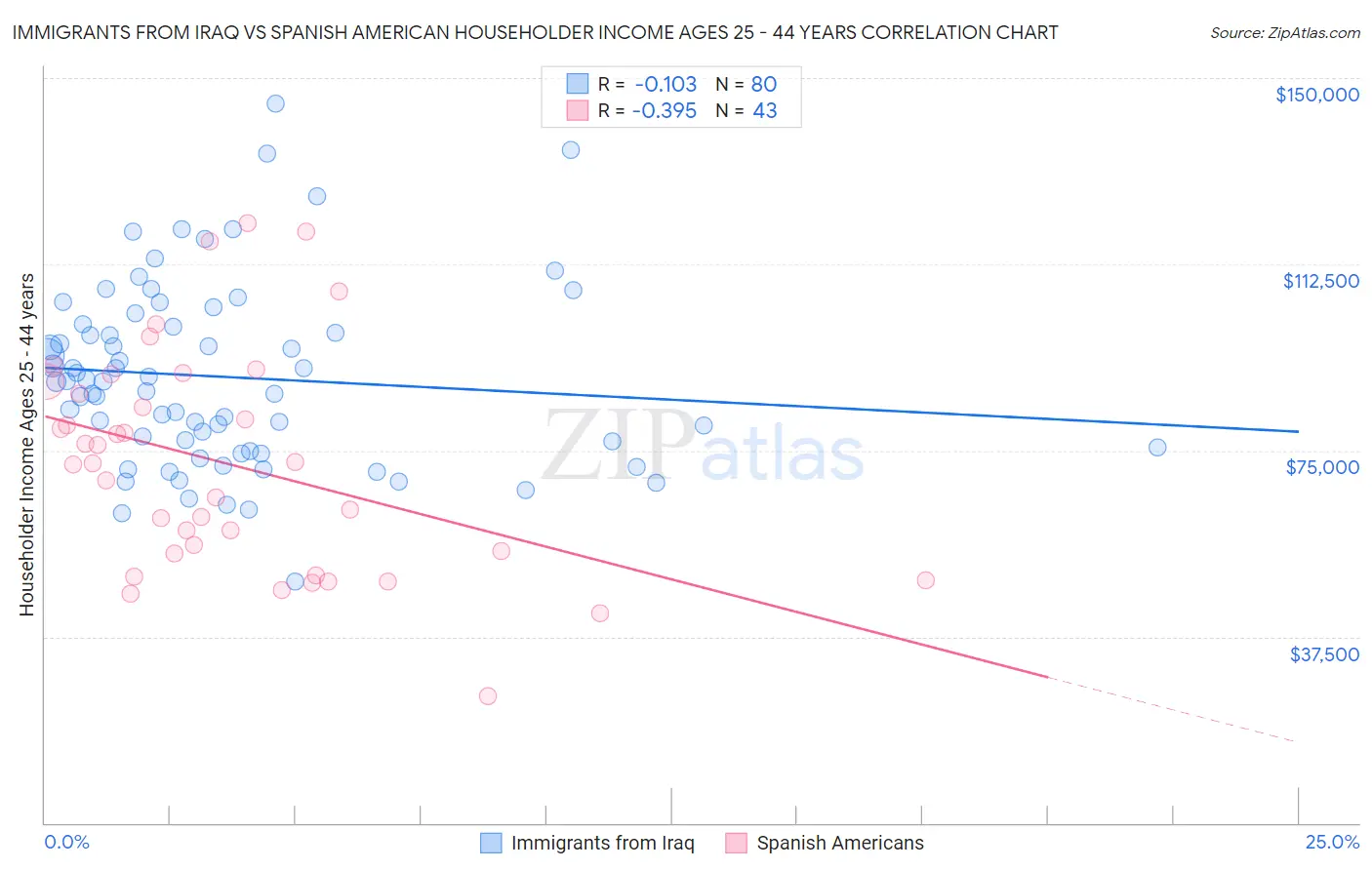 Immigrants from Iraq vs Spanish American Householder Income Ages 25 - 44 years