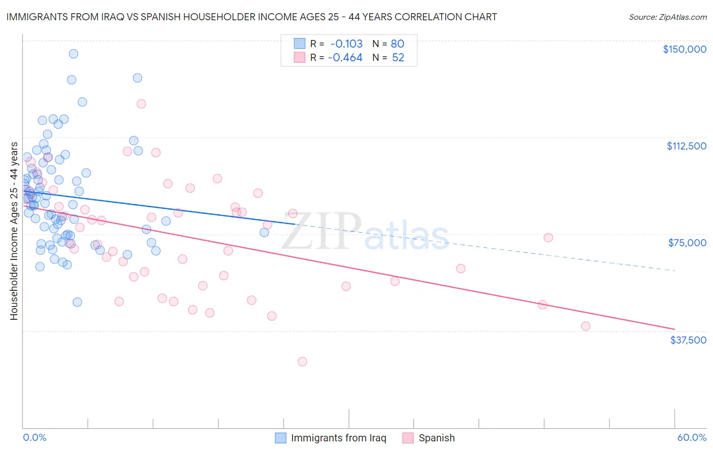 Immigrants from Iraq vs Spanish Householder Income Ages 25 - 44 years