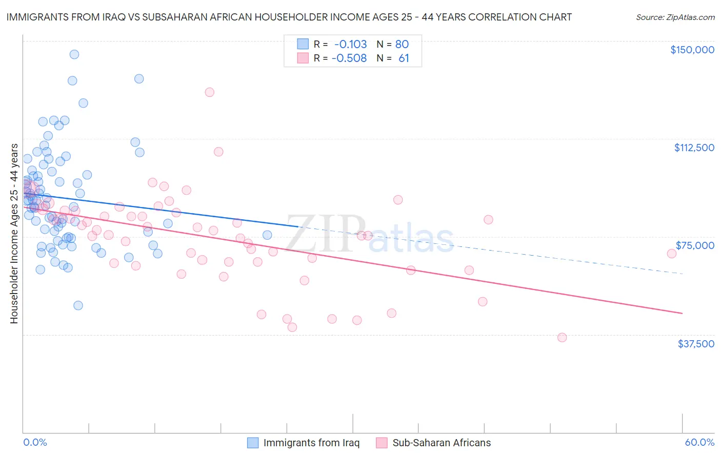 Immigrants from Iraq vs Subsaharan African Householder Income Ages 25 - 44 years