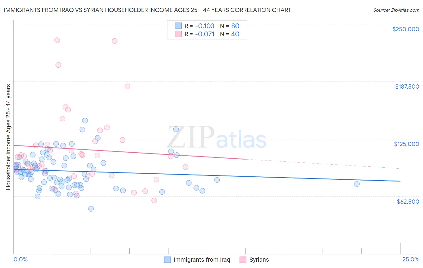 Immigrants from Iraq vs Syrian Householder Income Ages 25 - 44 years