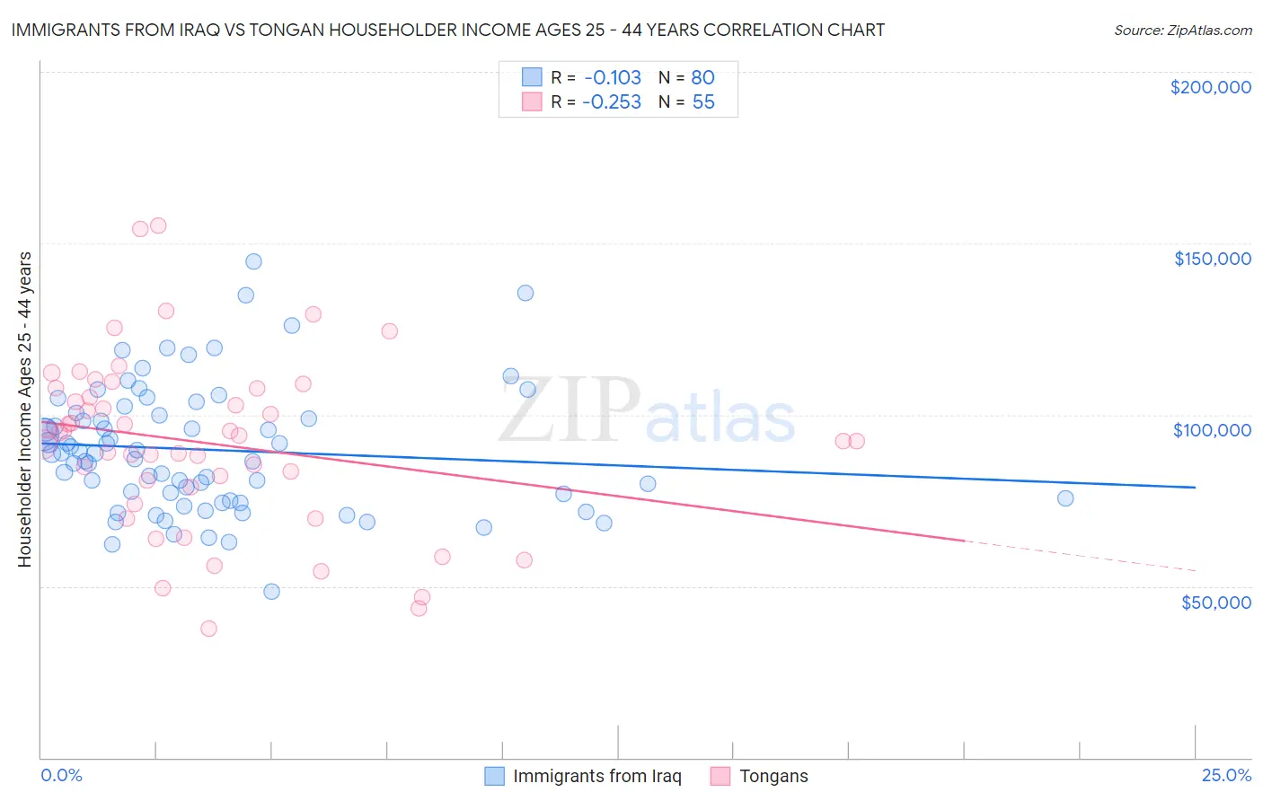 Immigrants from Iraq vs Tongan Householder Income Ages 25 - 44 years