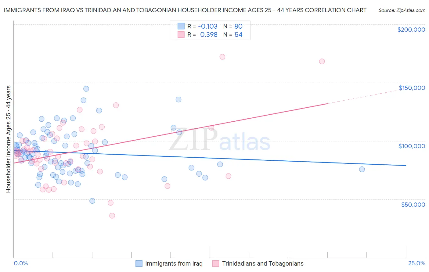 Immigrants from Iraq vs Trinidadian and Tobagonian Householder Income Ages 25 - 44 years