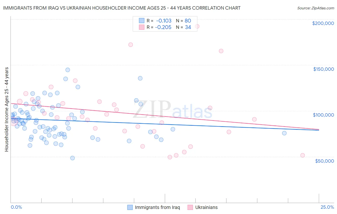 Immigrants from Iraq vs Ukrainian Householder Income Ages 25 - 44 years