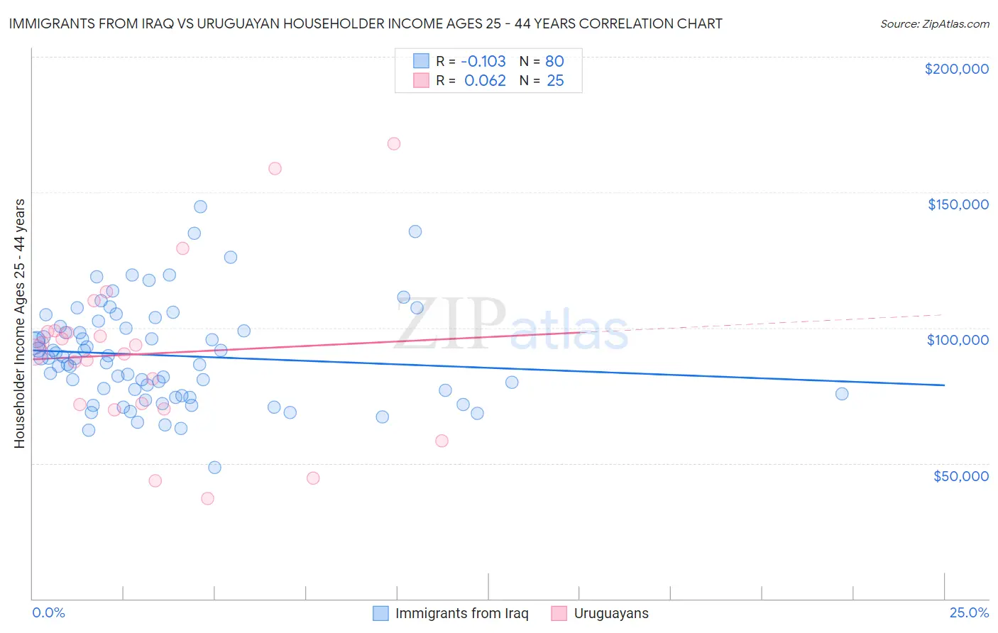 Immigrants from Iraq vs Uruguayan Householder Income Ages 25 - 44 years