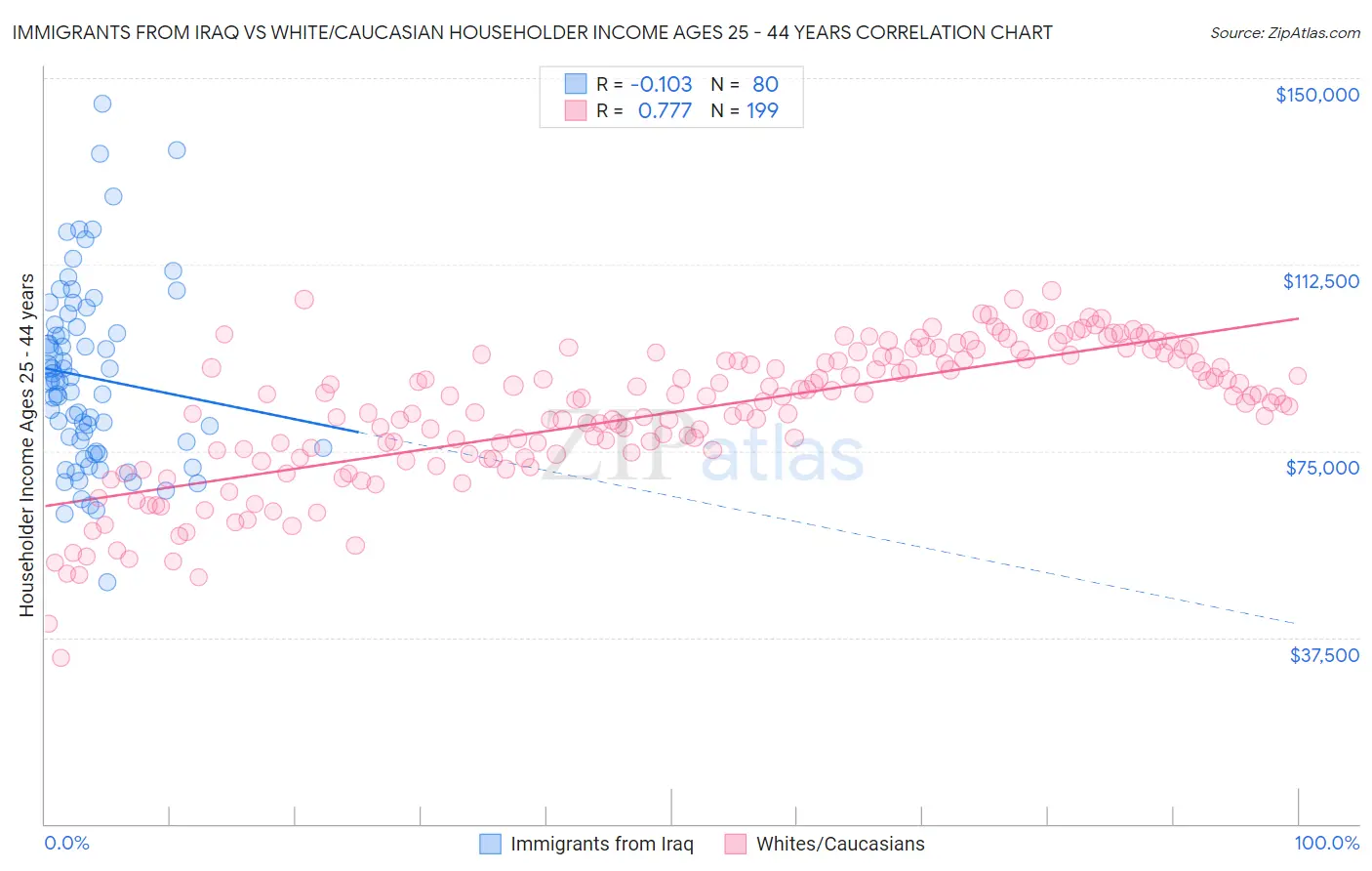 Immigrants from Iraq vs White/Caucasian Householder Income Ages 25 - 44 years