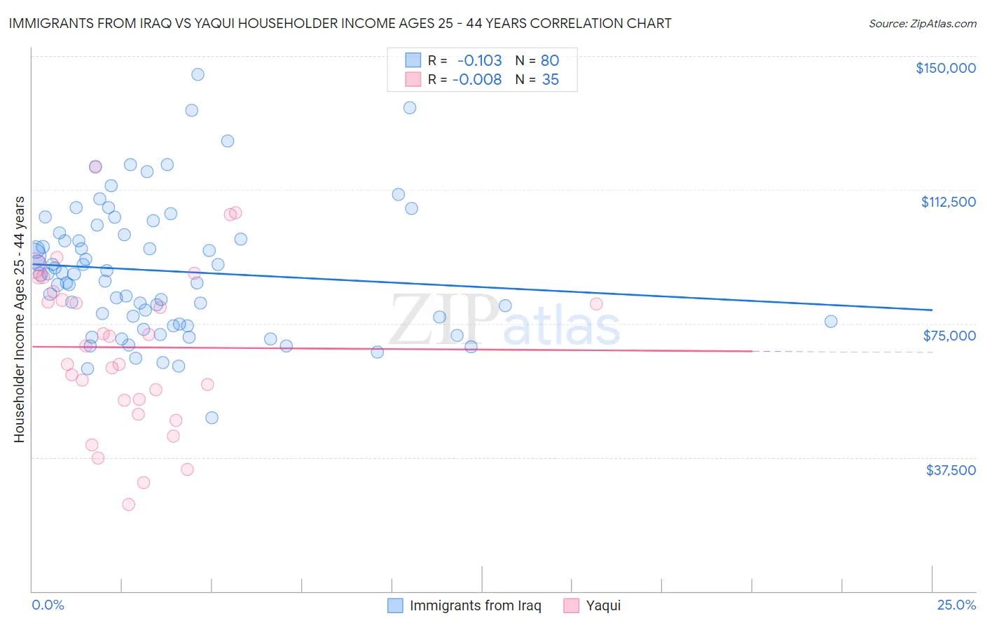 Immigrants from Iraq vs Yaqui Householder Income Ages 25 - 44 years