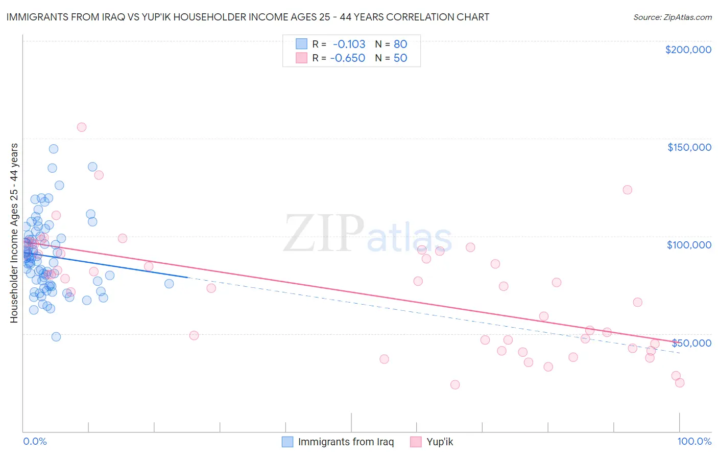 Immigrants from Iraq vs Yup'ik Householder Income Ages 25 - 44 years