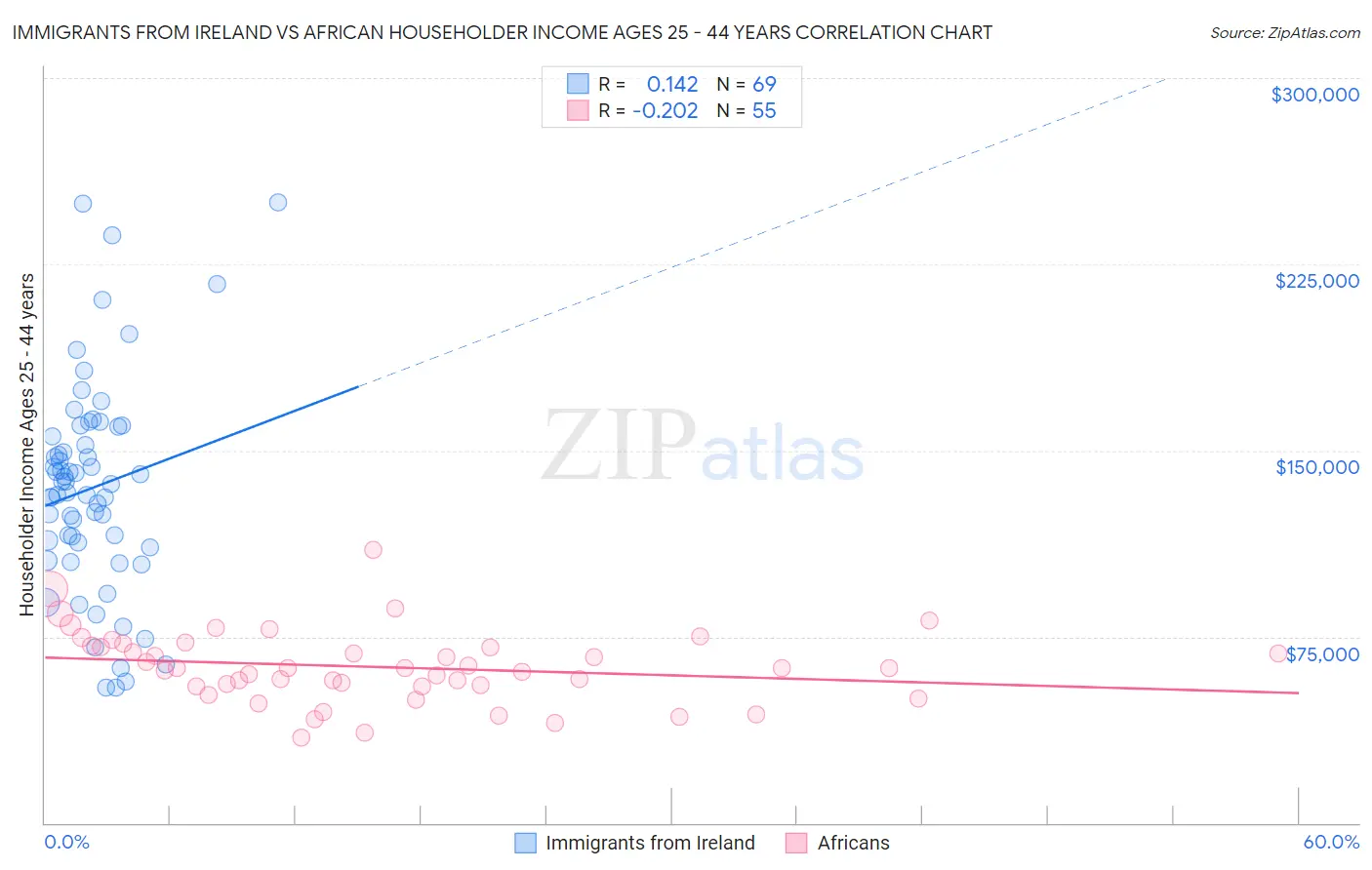 Immigrants from Ireland vs African Householder Income Ages 25 - 44 years