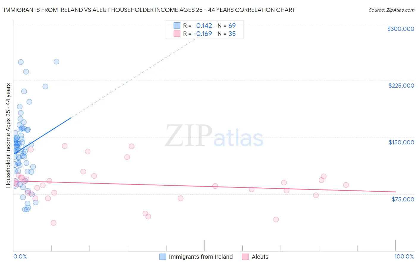 Immigrants from Ireland vs Aleut Householder Income Ages 25 - 44 years