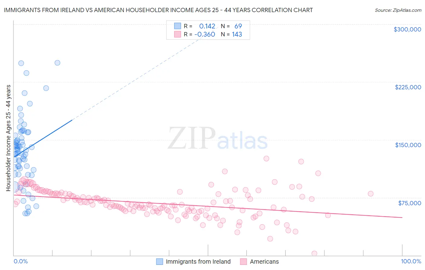 Immigrants from Ireland vs American Householder Income Ages 25 - 44 years