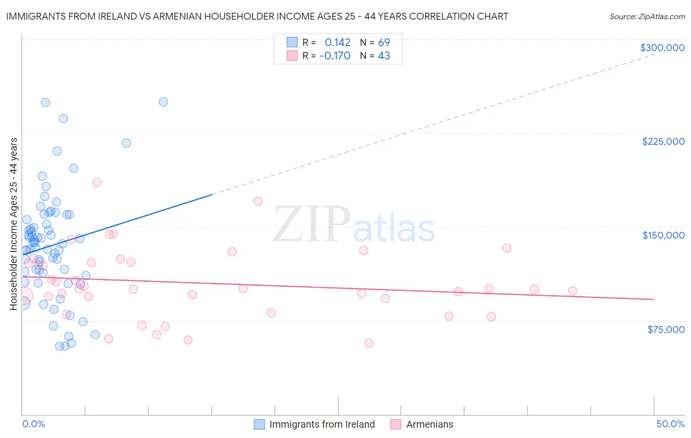 Immigrants from Ireland vs Armenian Householder Income Ages 25 - 44 years