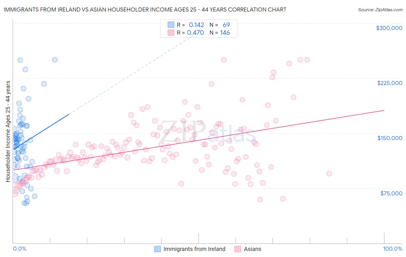 Immigrants from Ireland vs Asian Householder Income Ages 25 - 44 years