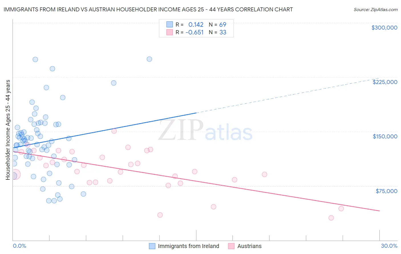 Immigrants from Ireland vs Austrian Householder Income Ages 25 - 44 years