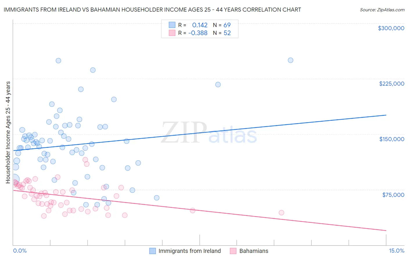 Immigrants from Ireland vs Bahamian Householder Income Ages 25 - 44 years