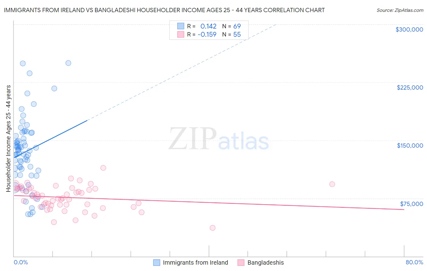 Immigrants from Ireland vs Bangladeshi Householder Income Ages 25 - 44 years