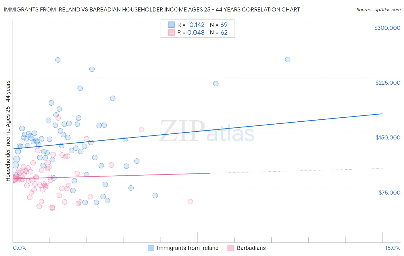 Immigrants from Ireland vs Barbadian Householder Income Ages 25 - 44 years