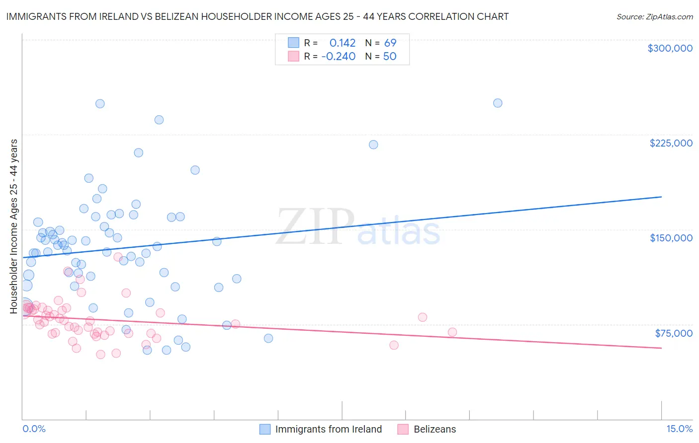 Immigrants from Ireland vs Belizean Householder Income Ages 25 - 44 years