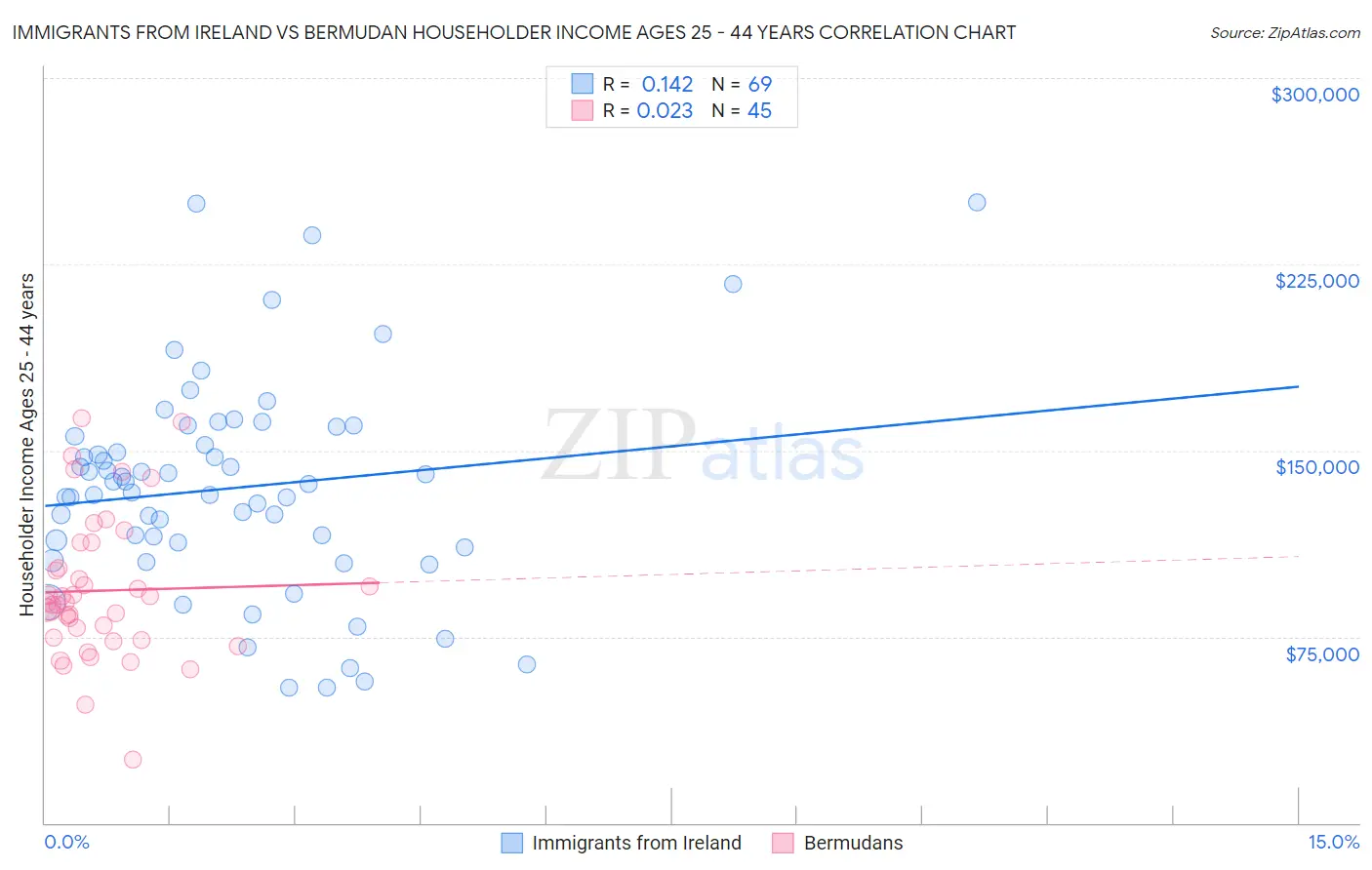 Immigrants from Ireland vs Bermudan Householder Income Ages 25 - 44 years
