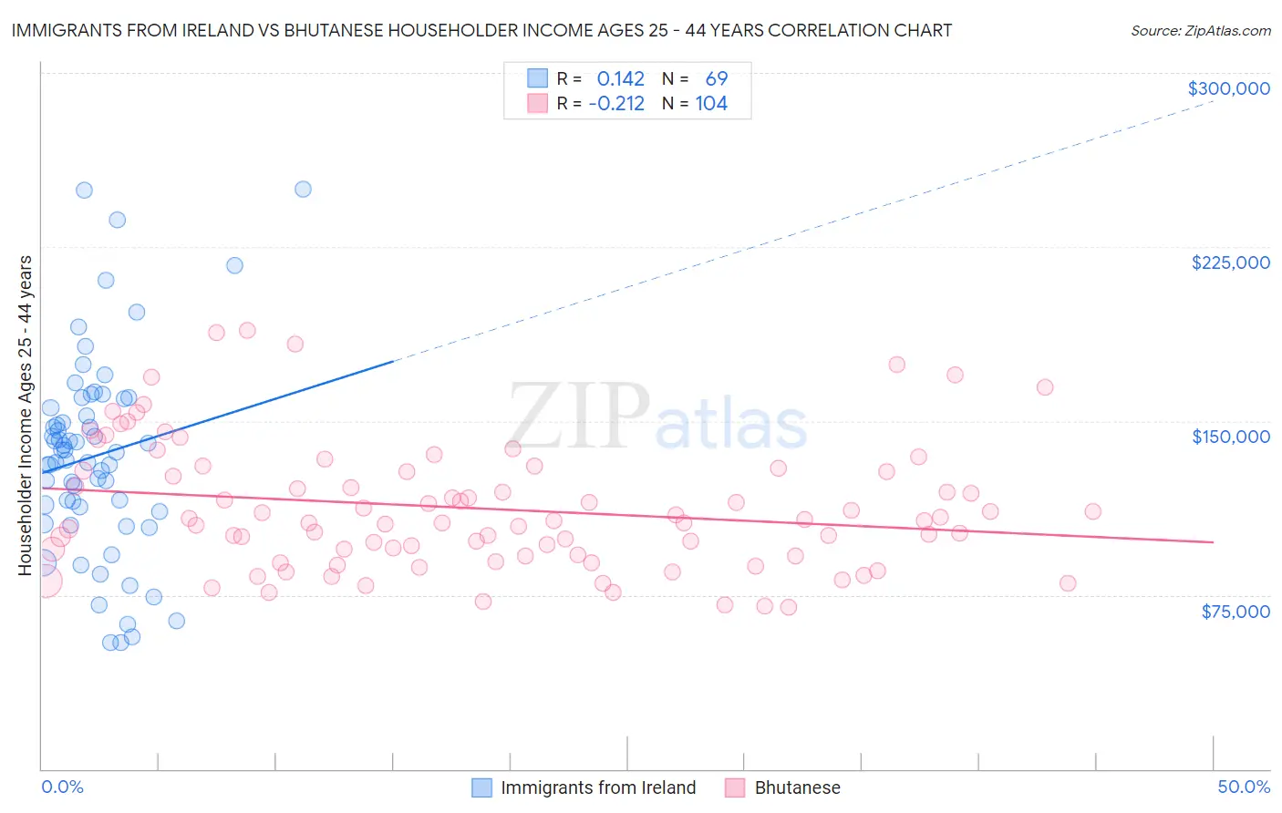 Immigrants from Ireland vs Bhutanese Householder Income Ages 25 - 44 years