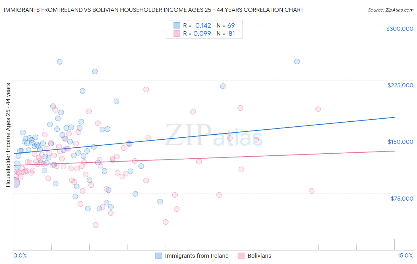 Immigrants from Ireland vs Bolivian Householder Income Ages 25 - 44 years