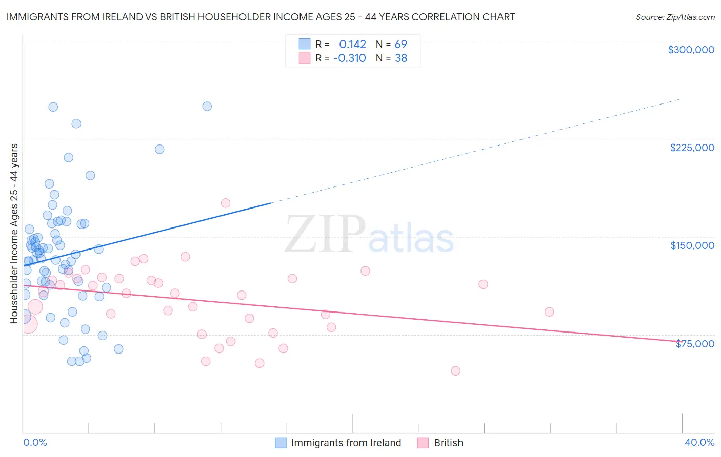 Immigrants from Ireland vs British Householder Income Ages 25 - 44 years